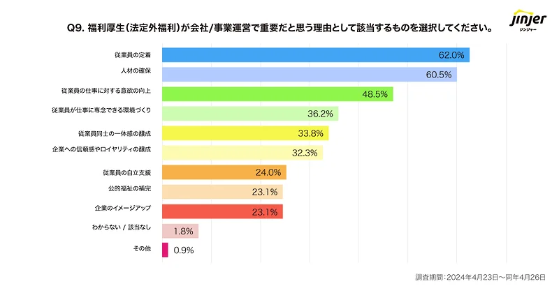 法定外福利の実施目的