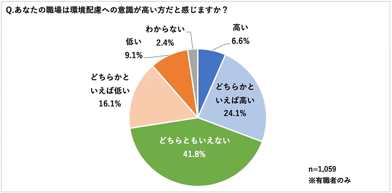 あなたの職場は環境配慮への意識が高い方だと感じますか?