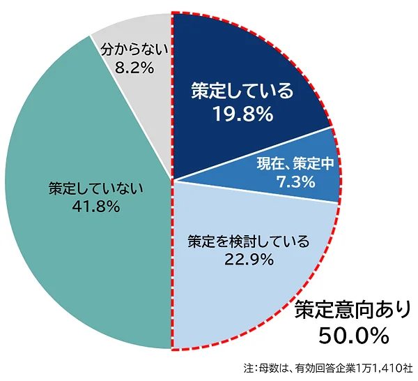BCPの策定状況
