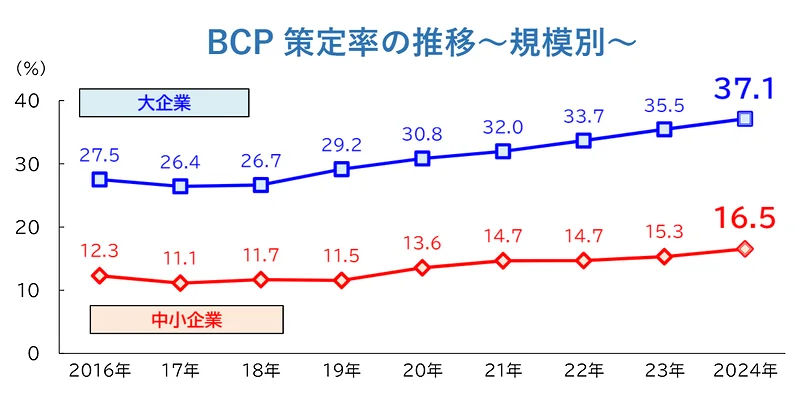BCP策定率推移・大企業と中小企業