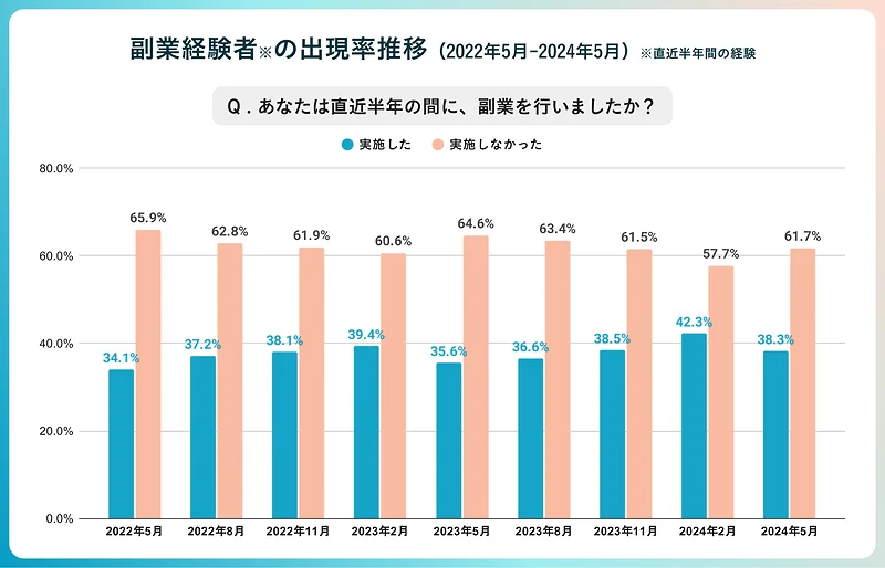 あなたは直近半年の間に、副業を行いましたか?