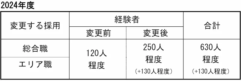 2024年度のJR東日本の採用計画の変更点