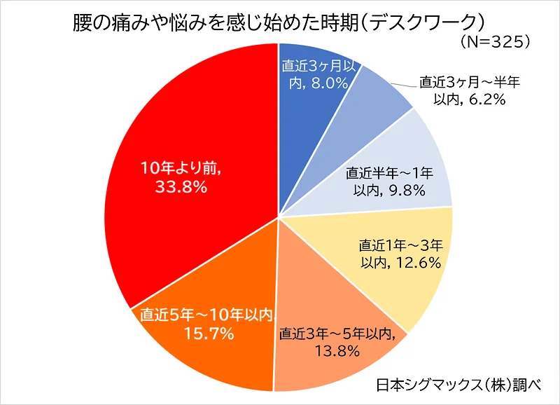 腰の痛みや悩みを感じ始めた時期（デスクワーク、N=325）