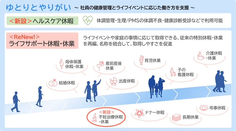 「ヘルスケア休暇」と「ライフサポート休暇・休業」の概要