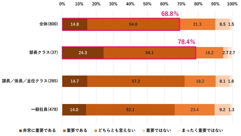 Q. 企業変革の推進において、「企業文化」は重要であると感じますか。