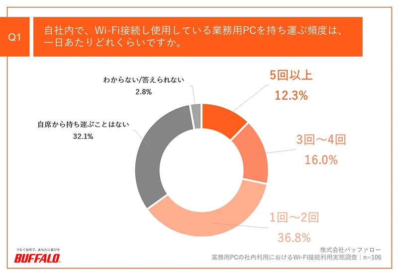 業務用PCを持ち運ぶ頻度(1日当たり)