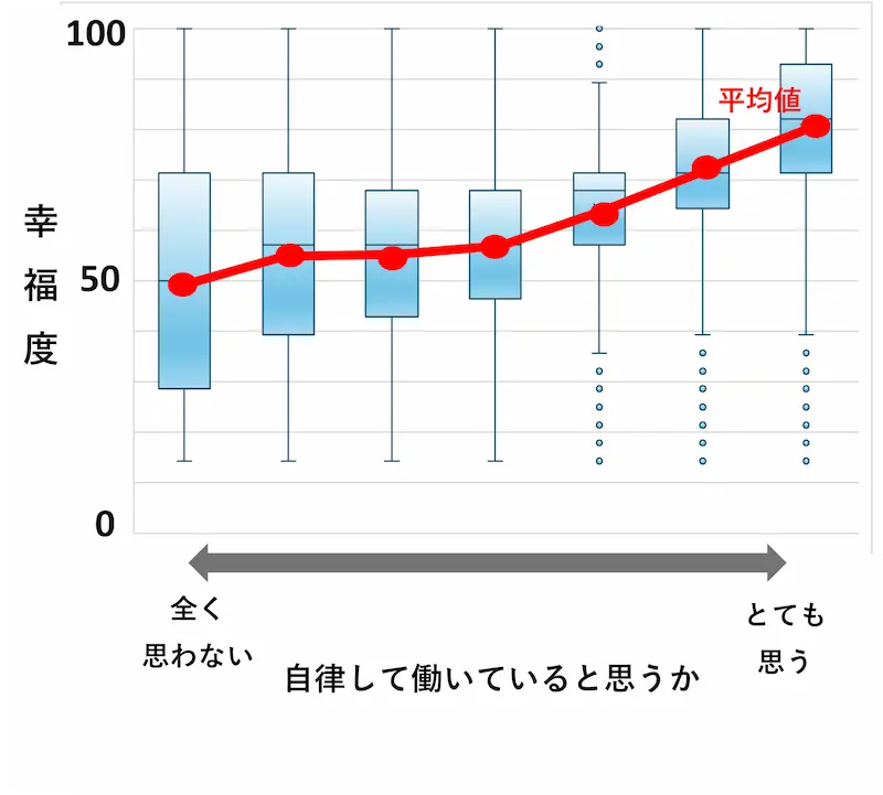 グラフにおける幸福度は「人生満足度尺度」を示している