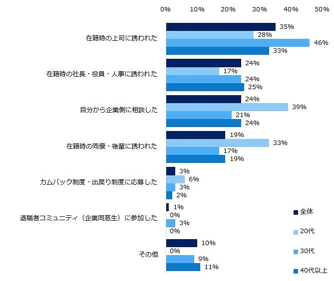 出戻り転職したきっかけは?