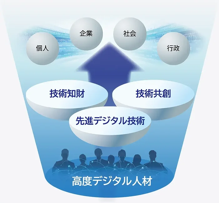 SCSKの「技術ビジョン2030」の概要図