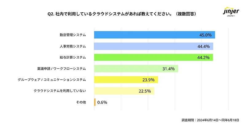 社内で利用しているクラウドシステムがあれば教えてください。(複数回答)