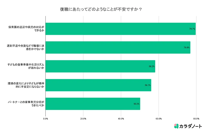 復職にあたってどのようなことが不安ですか?