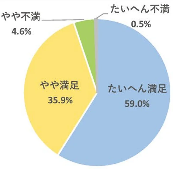 就職活動の結果に満足してますか?