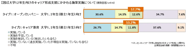 タイプ別の大学1、2年生向け施策実施の有無