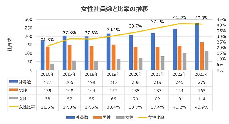 女性社員数と比率の推移
