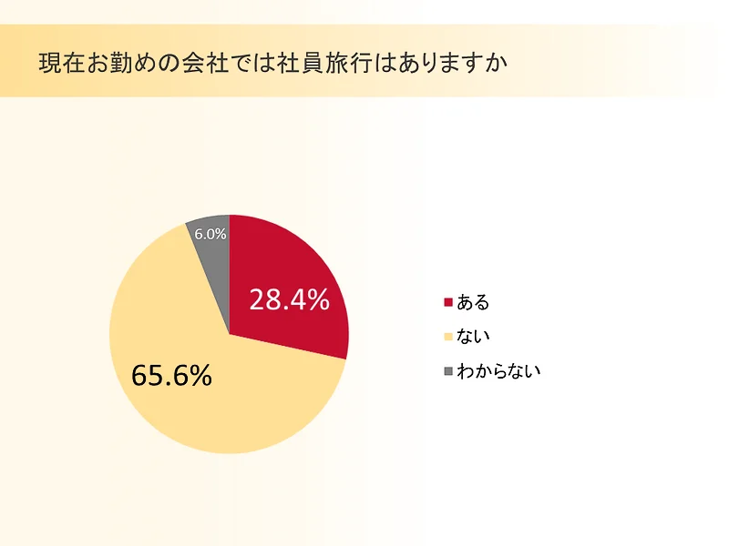 現在お勤めの会社では社員旅行はありますか