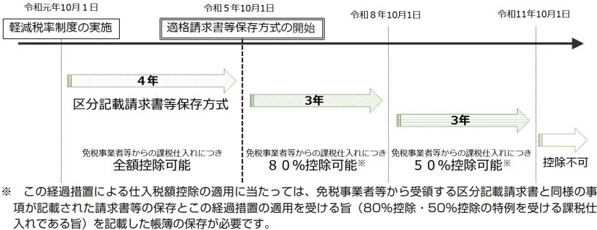 インボイス制度の開始前・開始後の違い