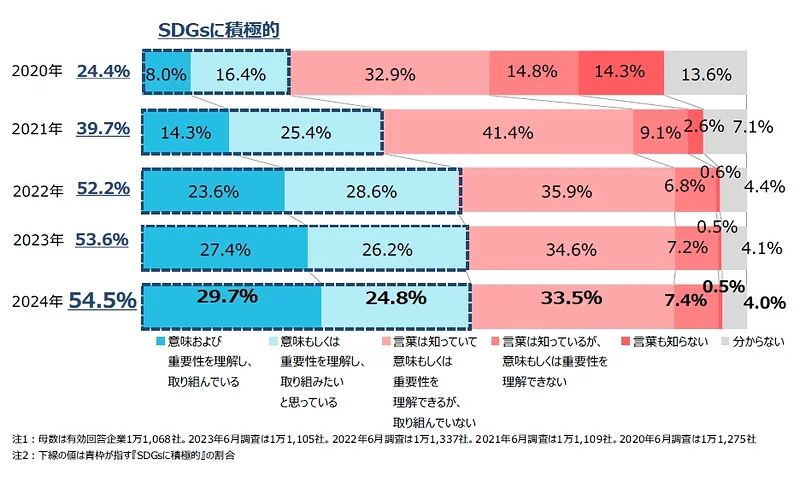 SDGsへの理解と取り組み