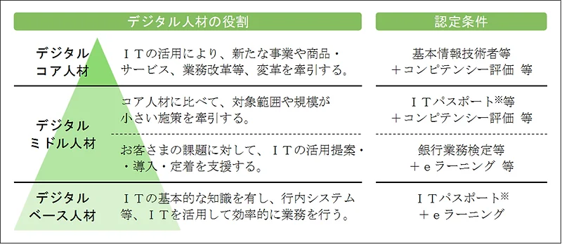 群馬銀行のデジタル人材の役割と認定条件