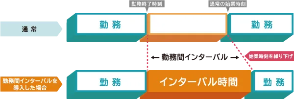 interval