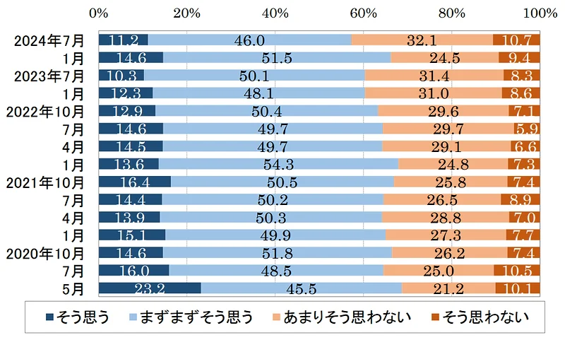 勤務先はあなたの健康に十分配慮をしているか