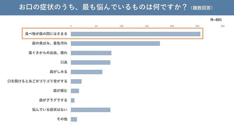 「食べ物が歯の間にはさまる」という悩みが最多