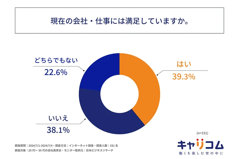 現在の会社・仕事には満足していますか。