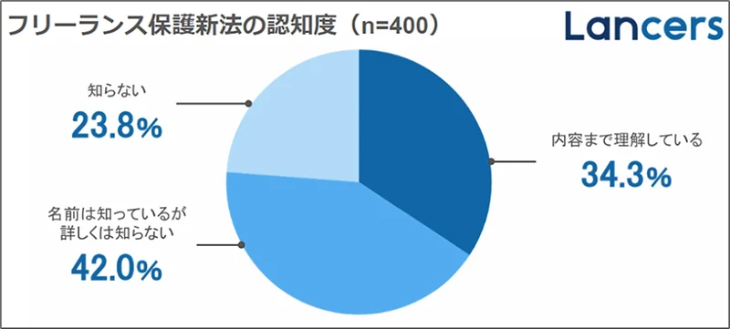 フリーランス保護新法の認知度