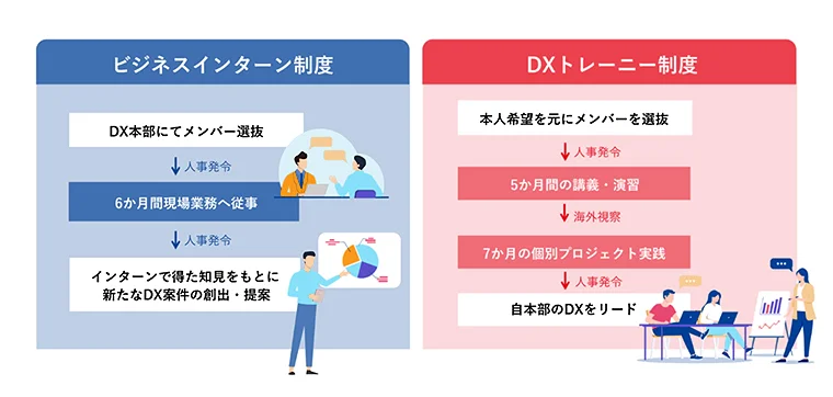 「ビジネスインターン制度」「DXトレーニー制度」の概要