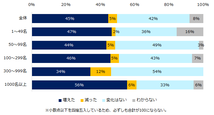 「以前と比べて、辞退の発生数に変化はありますか? 」(従業員規模別)