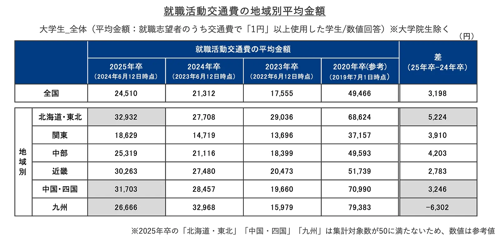 激安通販の コロナ前に比べ就活の交通費が5割削減、平均2.4万円に 説明会 語学・辞書・学習参考書