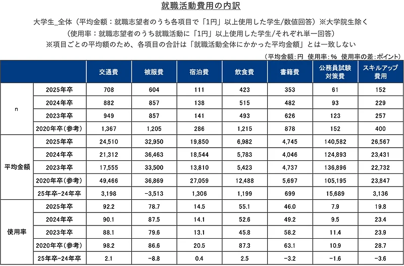 コロナ前に比べ就活の交通費が5割削減、平均2.4万円に 説明会