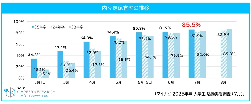 内々定保有率の推移