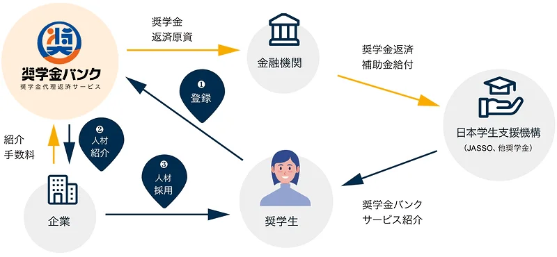 奨学金バンクの仕組み