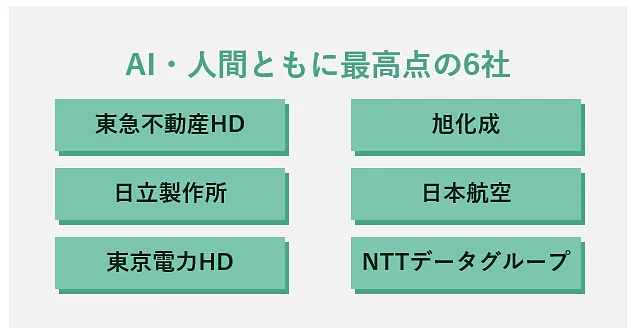AI・人間ともに最高点の6社