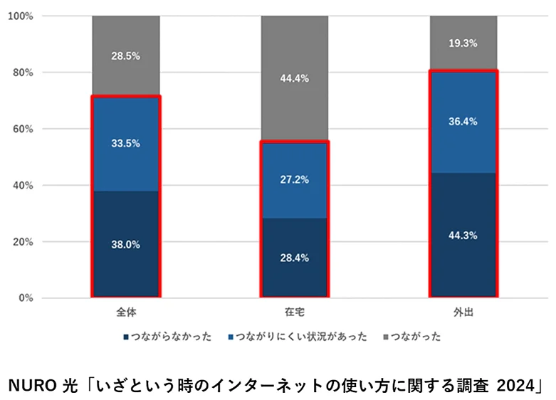 被災した際にインターネットにつながりましたか?(n=200)