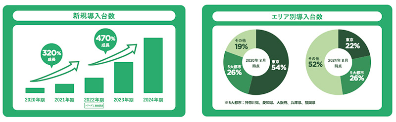 新規導入台数の推移（左）とエリア別導入台数（右）