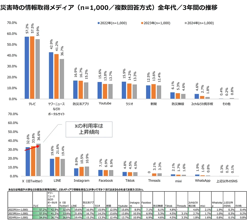 災害時の情報取得メディア（22年から24年までの3年間の推移）
