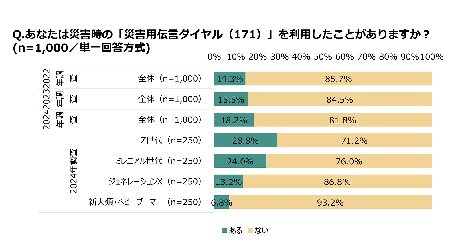 災害時の重要な情報収集ツール、Z世代の多くは「X」を選択 ミドリ安全