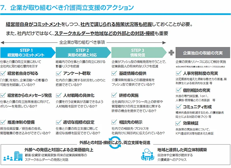 企業が取り組むべき介護両立支援のアクション