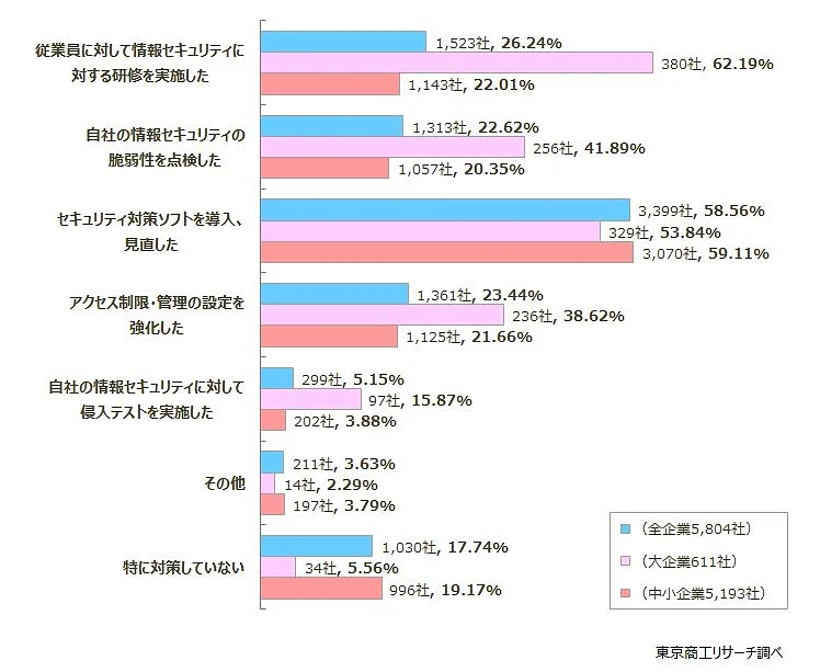 企業の不正アクセス対策
