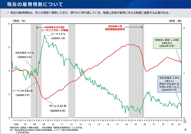 雇用情勢の推移（2006年～2024年）