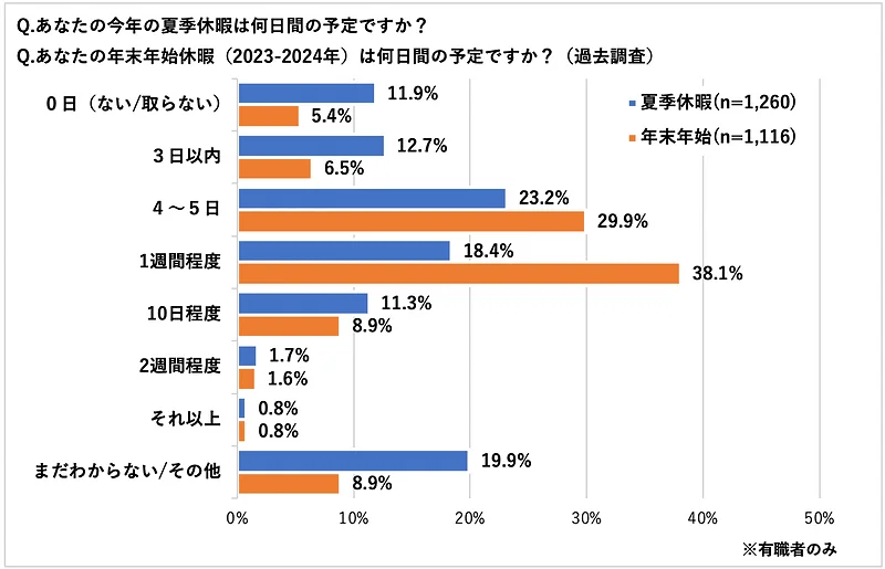 あなたの今年の夏季休暇は何日間の予定ですか？　あなたの年末年始休暇（2023－2024年）は何日間の予定ですか？（過去調査）