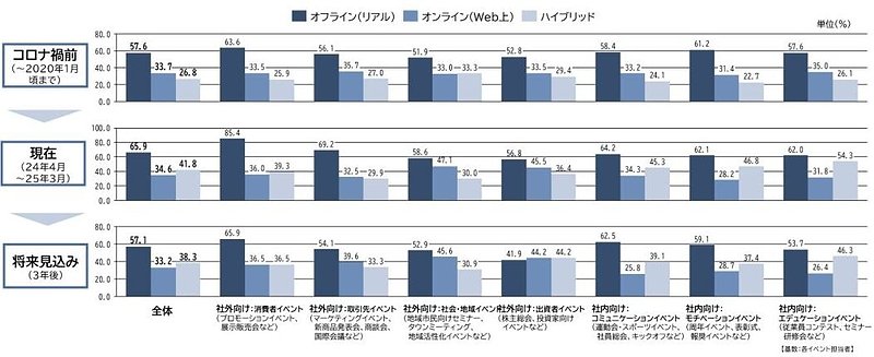 担当した・担当する予定の会議・イベントの開催手法（複数回答可）