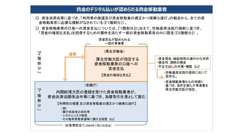 賃金のデジタル払いが認められる資金移動業者