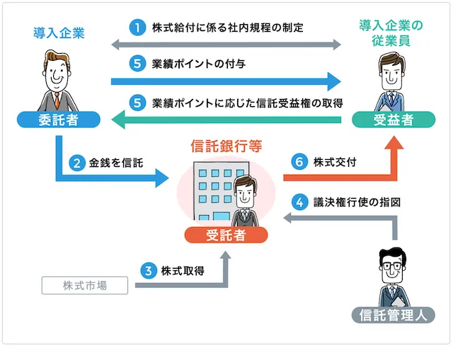 ESOP信託