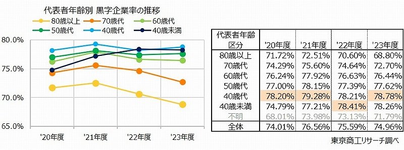 代表者年代別　黒字企業率の推移（2020年度から2023年度）