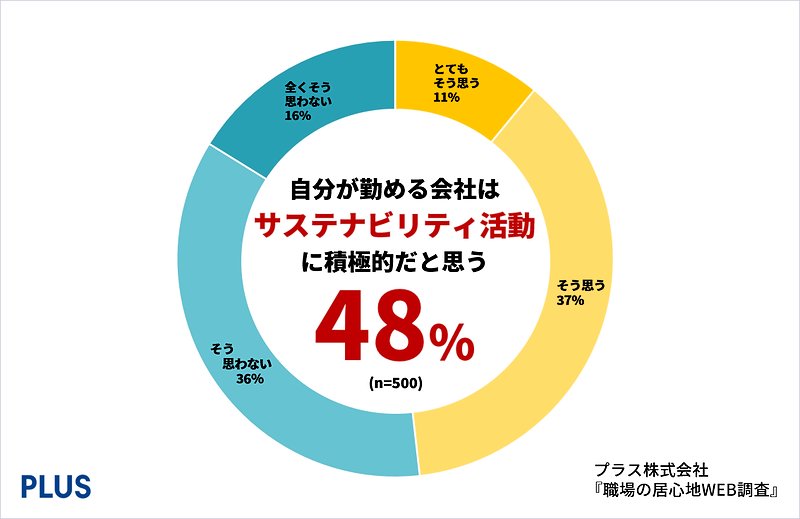 あなたが勤める企業はサステナビリティへの取り組みに積極的であると思いますか?