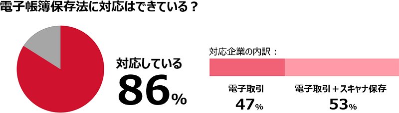 電子帳簿保存法に対応はできている？