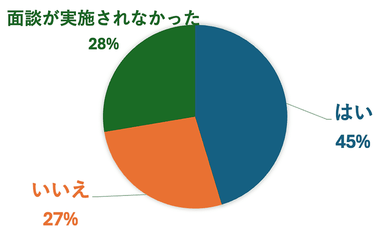 退職面談時に退職を引き止めるようなことをいわれたか?