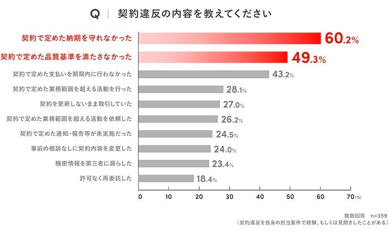 契約違反の内容を教えてください